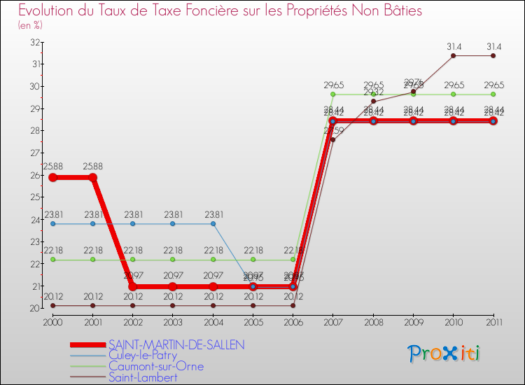 Evolution du taux de la taxe foncière sur les immeubles et terrains non batis pour SAINT-MARTIN-DE-SALLEN et les communes proches Comparaison des taux de la taxe foncière sur les immeubles et terrains non batis pour SAINT-MARTIN-DE-SALLEN et les communes voisines