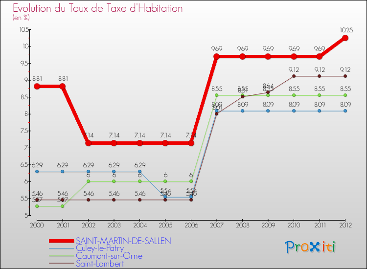 Evolution du taux de la taxe d'habitation pour SAINT-MARTIN-DE-SALLEN et les communes proches Comparaison des taux de la taxe d'habitation pour SAINT-MARTIN-DE-SALLEN et les communes voisines