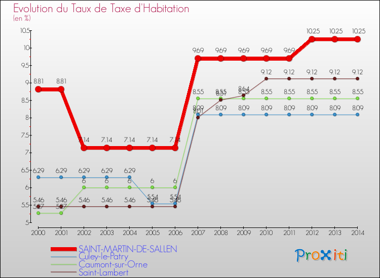 Evolution du taux de la taxe d'habitation pour SAINT-MARTIN-DE-SALLEN et les communes proches de 2000 à 2014 Comparaison des taux de la taxe d'habitation pour SAINT-MARTIN-DE-SALLEN et les communes voisines de 2000 à 2014