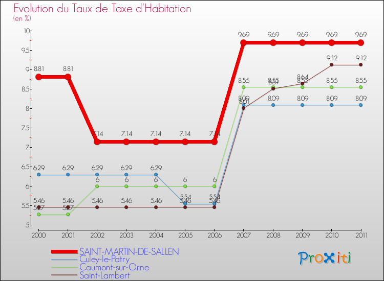 Evolution du taux de la taxe d'habitation pour SAINT-MARTIN-DE-SALLEN et les communes proches Comparaison des taux de la taxe d'habitation pour SAINT-MARTIN-DE-SALLEN et les communes voisines