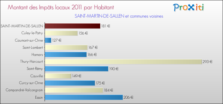 Montant des impôts locaux par Habitant pour SAINT-MARTIN-DE-SALLEN et les communes proches Comparaison des impôts locaux par habitant pour SAINT-MARTIN-DE-SALLEN et les communes voisines