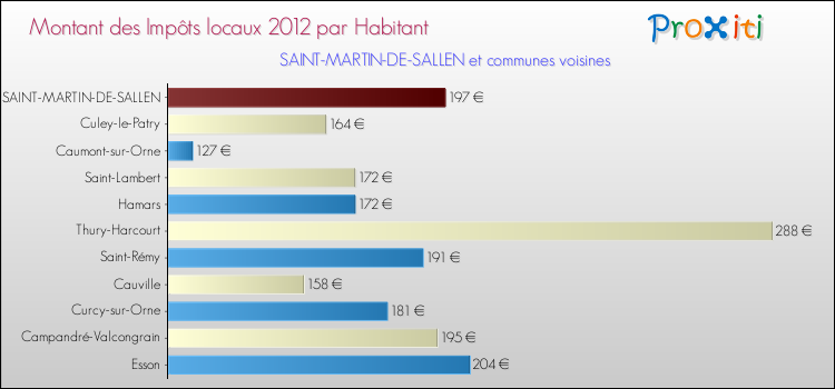 Montant des impôts locaux par Habitant pour SAINT-MARTIN-DE-SALLEN et les communes proches Comparaison des impôts locaux par habitant pour SAINT-MARTIN-DE-SALLEN et les communes voisines