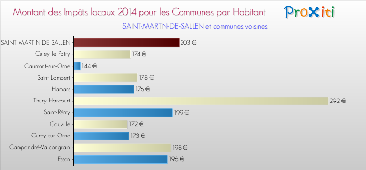 Montant des impôts locaux par Habitant pour SAINT-MARTIN-DE-SALLEN et les communes proches en 2014 Comparaison des impôts locaux par habitant pour SAINT-MARTIN-DE-SALLEN et les communes voisines en 2014