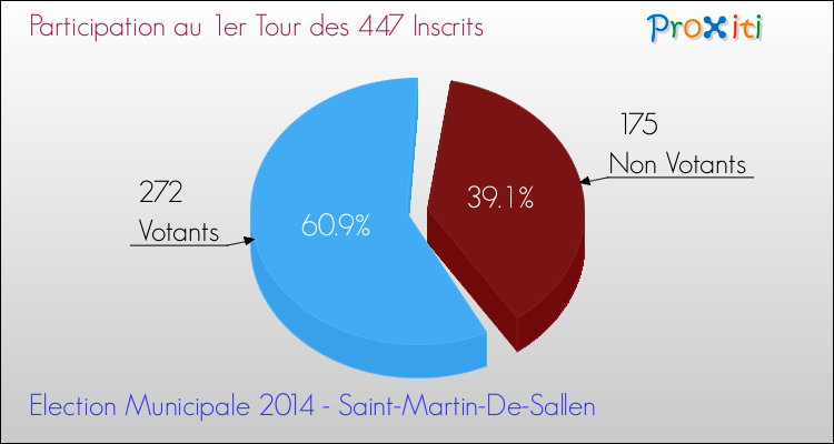 Participation au 1er Tour des Elections Municipales 2014 de la commune de Saint-Martin-De-Sallen Elections Municipales 2014 - Participation au 1er Tour pour la commune de Saint-Martin-De-Sallen