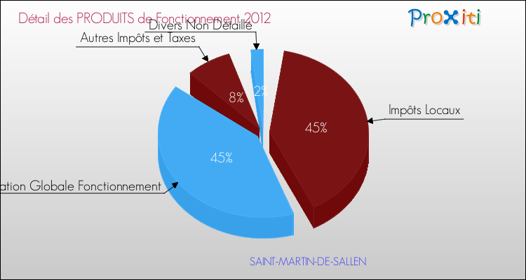 Décomposition du Budget de Fonctionnement 2012 de la commune de SAINT-MARTIN-DE-SALLEN Budget de Fonctionnement 2012 pour la commune de SAINT-MARTIN-DE-SALLEN