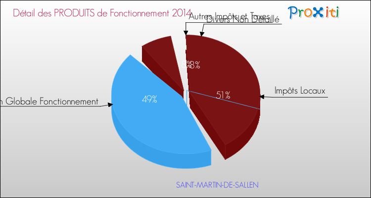 Décomposition du Budget de Fonctionnement 2014 de la commune de SAINT-MARTIN-DE-SALLEN Budget de Fonctionnement 2014 pour la commune de SAINT-MARTIN-DE-SALLEN