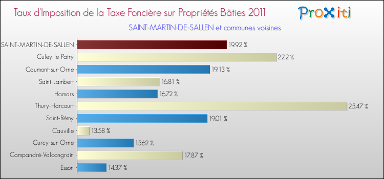 Taux d'imposition de la taxe foncière sur le bati 2011 pour SAINT-MARTIN-DE-SALLEN et les communes proches Comparaison des taux d'imposition de la taxe foncière sur le bati 2011 pour SAINT-MARTIN-DE-SALLEN et les communes voisines