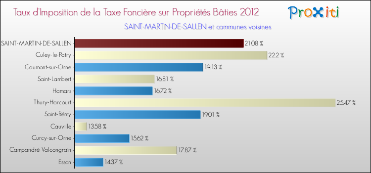 Taux d'imposition de la taxe foncière sur le bati 2012 pour SAINT-MARTIN-DE-SALLEN et les communes proches Comparaison des taux d'imposition de la taxe foncière sur le bati 2012 pour SAINT-MARTIN-DE-SALLEN et les communes voisines