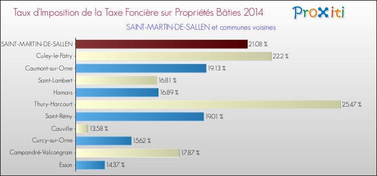 Taux d'imposition de la taxe foncière sur le bati 2014 pour SAINT-MARTIN-DE-SALLEN et les communes proches Comparaison des taux d'imposition de la taxe foncière sur le bati 2014 pour SAINT-MARTIN-DE-SALLEN et les communes voisines