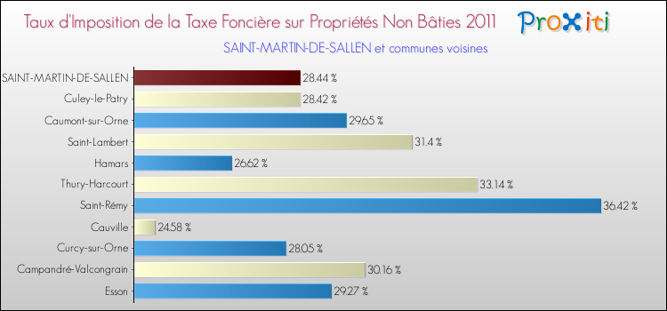 Taux d'imposition de la taxe foncière sur les immeubles et terrains non batis 2011 pour SAINT-MARTIN-DE-SALLEN et les communes proches Comparaison des taux d'imposition de la taxe foncière sur les immeubles et terrains non batis 2011 pour SAINT-MARTIN-DE-SALLEN et les communes voisines