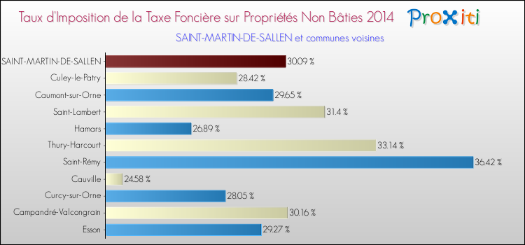 Taux d'imposition de la taxe foncière sur les immeubles et terrains non batis 2014 pour SAINT-MARTIN-DE-SALLEN et les communes proches Comparaison des taux d'imposition de la taxe foncière sur les immeubles et terrains non batis 2014 pour SAINT-MARTIN-DE-SALLEN et les communes voisines