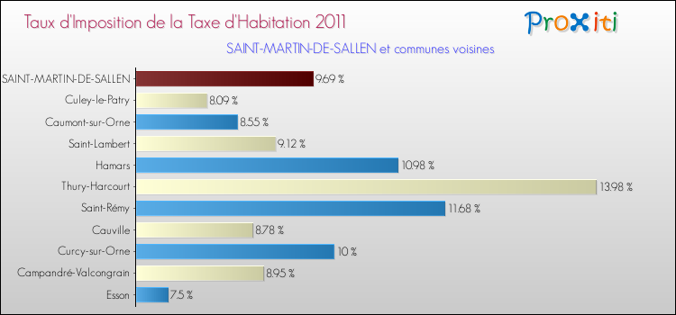 Taux d'imposition de la taxe d'habitation 2011 pour SAINT-MARTIN-DE-SALLEN et les communes proches Comparaison des taux d'imposition de la taxe d'habitation 2011 pour SAINT-MARTIN-DE-SALLEN et les communes voisines