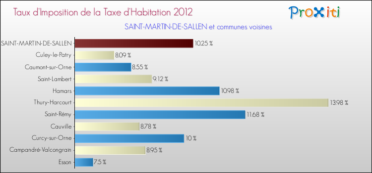 Taux d'imposition de la taxe d'habitation 2012 pour SAINT-MARTIN-DE-SALLEN et les communes proches Comparaison des taux d'imposition de la taxe d'habitation 2012 pour SAINT-MARTIN-DE-SALLEN et les communes voisines