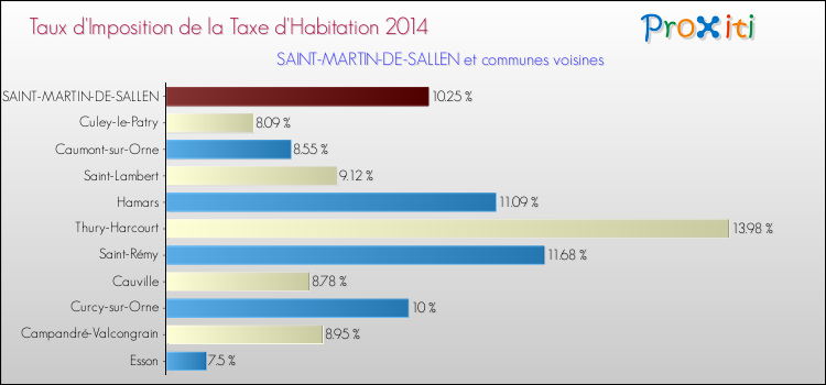 Taux d'imposition de la taxe d'habitation 2014 pour SAINT-MARTIN-DE-SALLEN et les communes proches Comparaison des taux d'imposition de la taxe d'habitation 2014 pour SAINT-MARTIN-DE-SALLEN et les communes voisines