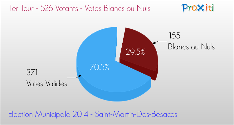 Votes blancs ou nuls au 1er Tour des Elections Municipales 2014 de la commune de Saint-Martin-Des-Besaces Elections Municipales 2014 - Votes blancs ou nuls au 1er Tour pour la commune de Saint-Martin-Des-Besaces