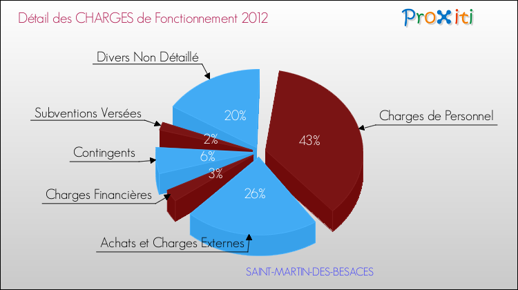 Décomposition des Charges de Fonctionnement 2012 de la commune de SAINT-MARTIN-DES-BESACES Charges de Fonctionnement 2012 pour la commune de SAINT-MARTIN-DES-BESACES