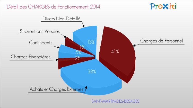 Décomposition des Charges de Fonctionnement 2014 de la commune de SAINT-MARTIN-DES-BESACES Charges de Fonctionnement 2014 pour la commune de SAINT-MARTIN-DES-BESACES