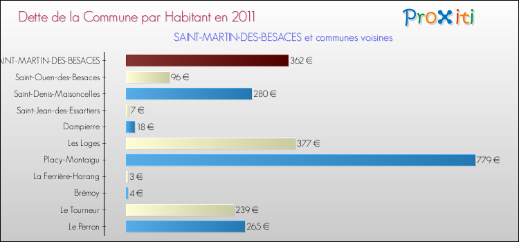 Dette par habitant de la commune en 2011 pour SAINT-MARTIN-DES-BESACES et les communes proches Comparaison de la dette par habitant de la commune en 2011 pour SAINT-MARTIN-DES-BESACES et les communes voisines