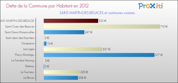 Dette par habitant de la commune en 2012 pour SAINT-MARTIN-DES-BESACES et les communes proches Comparaison de la dette par habitant de la commune en 2012 pour SAINT-MARTIN-DES-BESACES et les communes voisines