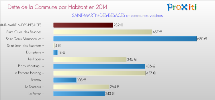 Dette par habitant de la commune en 2014 pour SAINT-MARTIN-DES-BESACES et les communes proches Comparaison de la dette par habitant de la commune en 2014 pour SAINT-MARTIN-DES-BESACES et les communes voisines