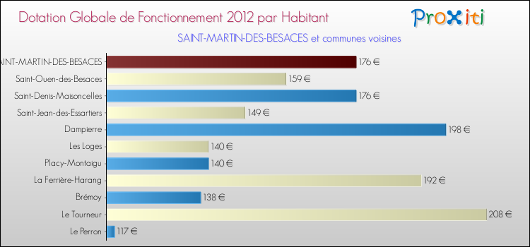 Montant des dotations globales de fonctionnement DGF par Habitant pour SAINT-MARTIN-DES-BESACES et les communes proches Comparaison des des dotations globales de fonctionnement DGF par habitant pour SAINT-MARTIN-DES-BESACES et les communes voisines