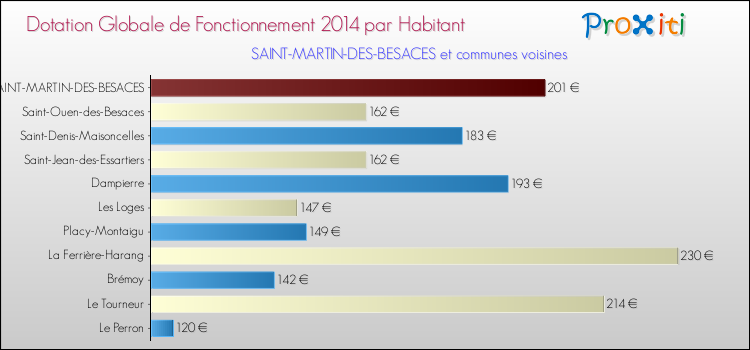 Montant des dotations globales de fonctionnement DGF par Habitant pour SAINT-MARTIN-DES-BESACES et les communes proches en 2014. Comparaison des des dotations globales de fonctionnement DGF par habitant pour SAINT-MARTIN-DES-BESACES et les communes voisines en 2014.
