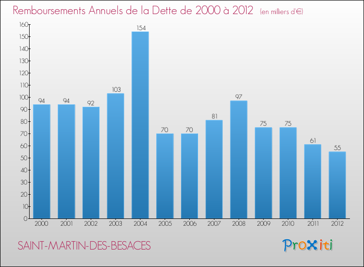 Evolution de l'annuité de la dette pour la commune de SAINT-MARTIN-DES-BESACES de 2000 à 2012 Annuités de la dette pour SAINT-MARTIN-DES-BESACES de 2000 à 2012