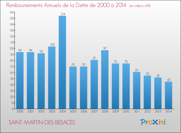 Evolution de l'annuité de la dette pour la commune de SAINT-MARTIN-DES-BESACES de 2000 à 2014 Annuités de la dette pour SAINT-MARTIN-DES-BESACES de 2000 à 2014