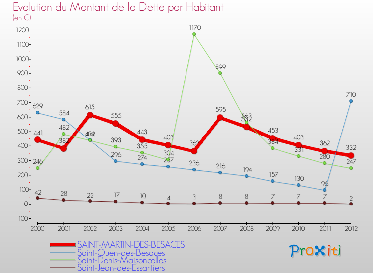 Evolution de la dette par habitant pour la commune de SAINT-MARTIN-DES-BESACES et les communes proches de 2000 à 2012 Comparaison de la dette par habitant pour SAINT-MARTIN-DES-BESACES et les communes voisines de 2000 à 2012
