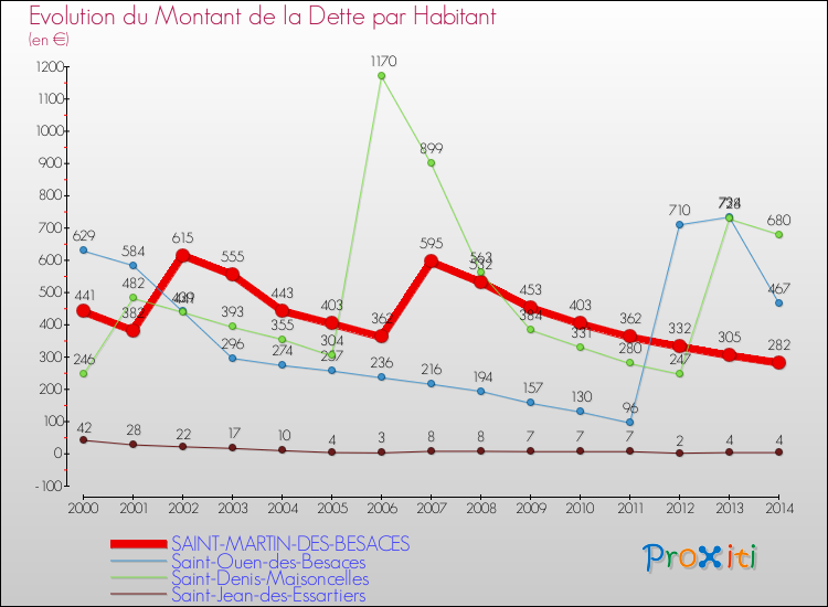 Evolution de la dette par habitant pour la commune de SAINT-MARTIN-DES-BESACES et les communes proches de 2000 à 2014 Comparaison de la dette par habitant pour SAINT-MARTIN-DES-BESACES et les communes voisines de 2000 à 2014