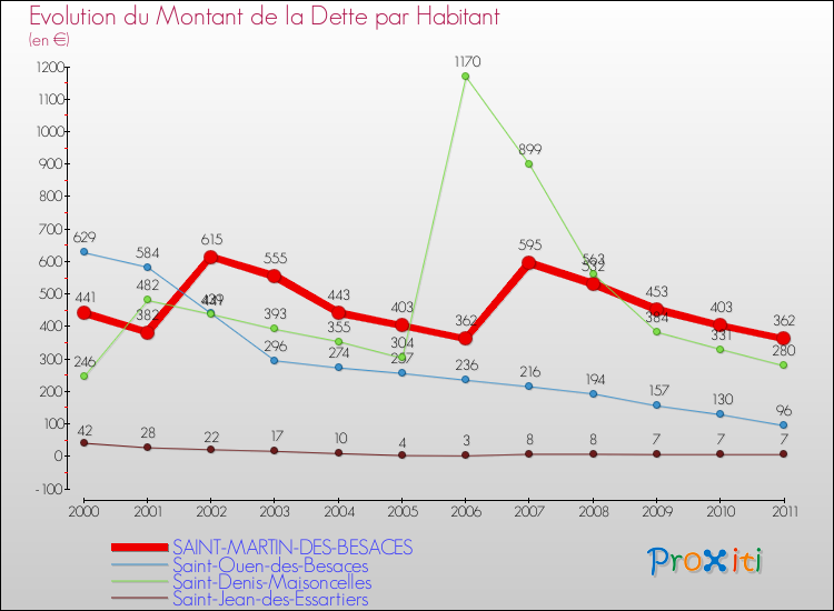 Evolution de la dette par habitant pour la commune de SAINT-MARTIN-DES-BESACES et les communes proches Comparaison de la dette par habitant pour SAINT-MARTIN-DES-BESACES et les communes voisines