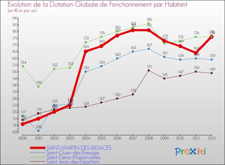 Evolution et montant de la dotation globale de fonctionnement par Habitant pour SAINT-MARTIN-DES-BESACES et les communes proches Comparaison des dotations globales de fonctionnement par habitant pour SAINT-MARTIN-DES-BESACES et les communes voisines