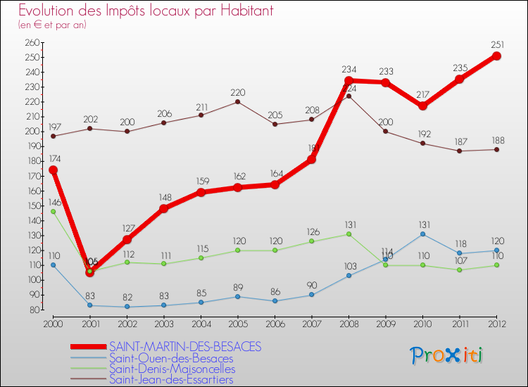 Evolution et montant des impôts locaux par Habitant pour SAINT-MARTIN-DES-BESACES et les communes proches Comparaison des impôts locaux par habitant pour SAINT-MARTIN-DES-BESACES et les communes voisines