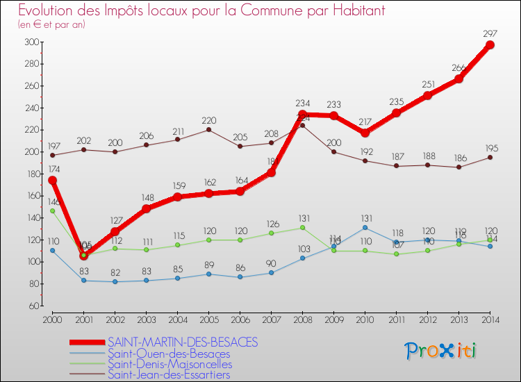 Evolution et montant des impôts locaux par Habitant pour SAINT-MARTIN-DES-BESACES et les communes proches de 2000 à 2014 Comparaison des impôts locaux par habitant pour SAINT-MARTIN-DES-BESACES et les communes voisines de 2000 à 2014
