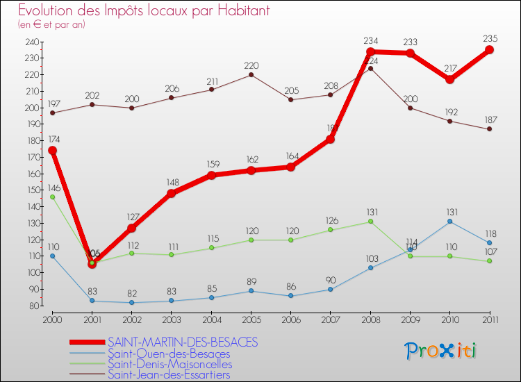 Evolution et montant des impôts locaux par Habitant pour SAINT-MARTIN-DES-BESACES et les communes proches Comparaison des impôts locaux par habitant pour SAINT-MARTIN-DES-BESACES et les communes voisines