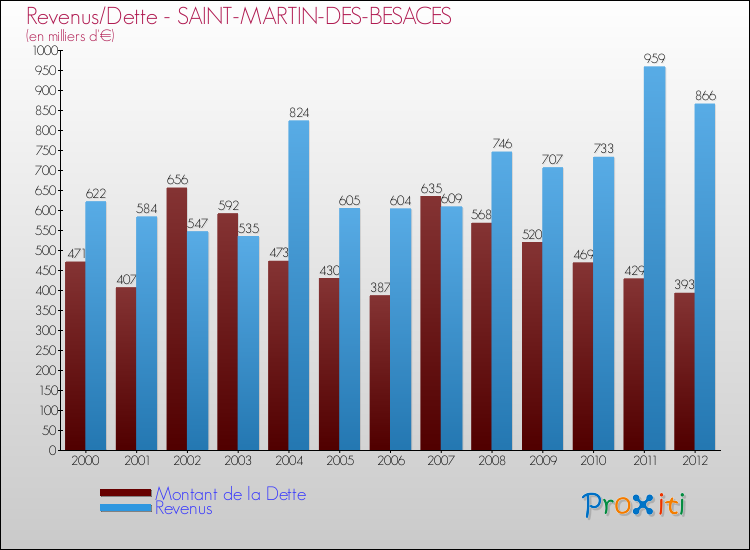 Evolution comparée de la dette et des revenus pour la commune de SAINT-MARTIN-DES-BESACES de 2000 à 2012 Comparaison de la dette et des revenus pour SAINT-MARTIN-DES-BESACES de 2000 à 2012