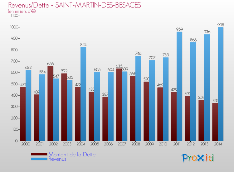 Evolution comparée de la dette et des revenus pour la commune de SAINT-MARTIN-DES-BESACES de 2000 à 2014 Comparaison de la dette et des revenus pour SAINT-MARTIN-DES-BESACES de 2000 à 2014