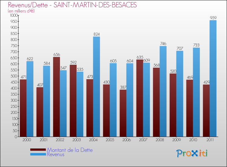 Evolution comparée de la dette et des revenus pour la commune de SAINT-MARTIN-DES-BESACES de 2000 à 2011 Comparaison de la dette et des revenus pour SAINT-MARTIN-DES-BESACES de 2000 à 2011