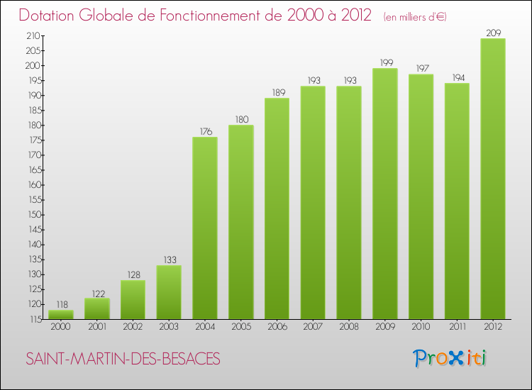 Evolution du montant de la Dotation Globale de Fonctionnement pour la commune de SAINT-MARTIN-DES-BESACES de 2000 à 2012 Evolution du montant de la Dotation Globale de Fonctionnement pour SAINT-MARTIN-DES-BESACES de 2000 à 2012