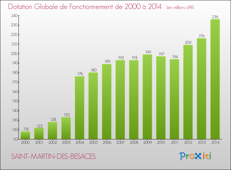 Evolution du montant de la Dotation Globale de Fonctionnement pour la commune de SAINT-MARTIN-DES-BESACES de 2000 à 2014 Evolution du montant de la Dotation Globale de Fonctionnement pour SAINT-MARTIN-DES-BESACES de 2000 à 2014