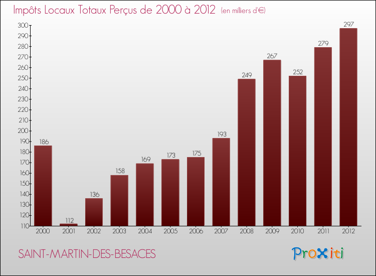 Evolution des Impôts Locaux pour la commune de SAINT-MARTIN-DES-BESACES de 2000 à 2012 Evolution des Impôts Locaux pour SAINT-MARTIN-DES-BESACES de 2000 à 2012