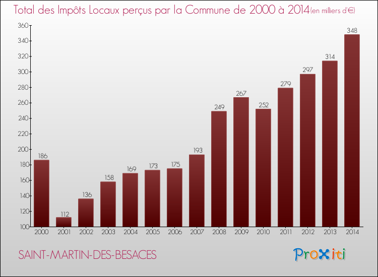 Evolution des Impôts Locaux pour la commune de SAINT-MARTIN-DES-BESACES de 2000 à 2014 Evolution des Impôts Locaux pour SAINT-MARTIN-DES-BESACES de 2000 à 2014