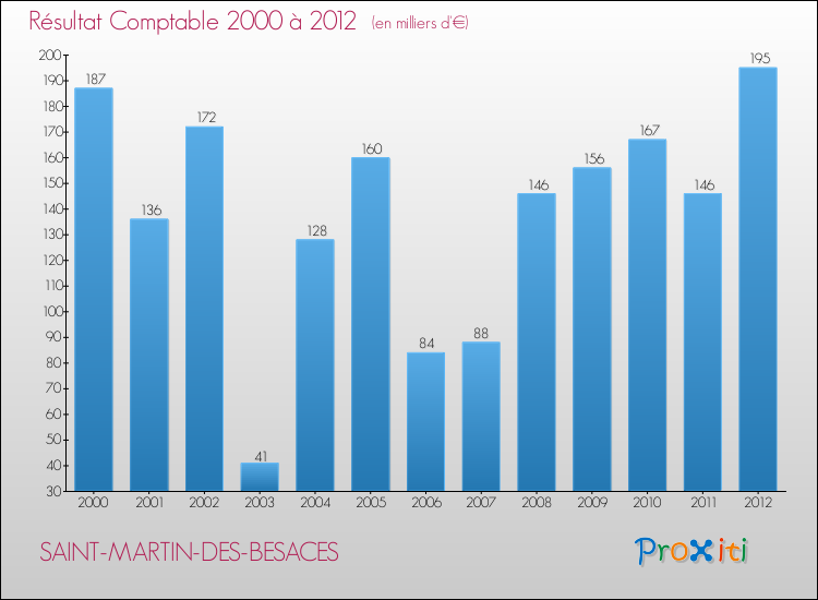 Evolution du résultat comptable pour la commune de SAINT-MARTIN-DES-BESACES de 2000 à 2012 Evolution du résultat comptable pour SAINT-MARTIN-DES-BESACES de 2000 à 2012