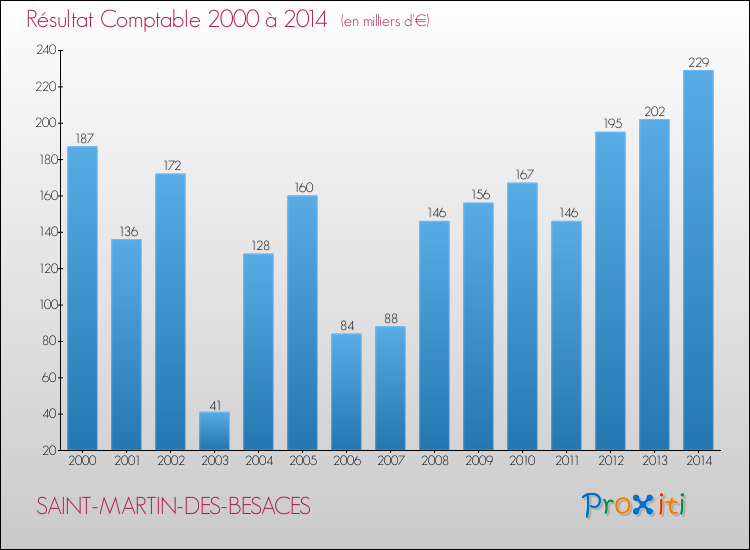 Evolution du résultat comptable pour la commune de SAINT-MARTIN-DES-BESACES de 2000 à 2014 Evolution du résultat comptable pour SAINT-MARTIN-DES-BESACES de 2000 à 2014