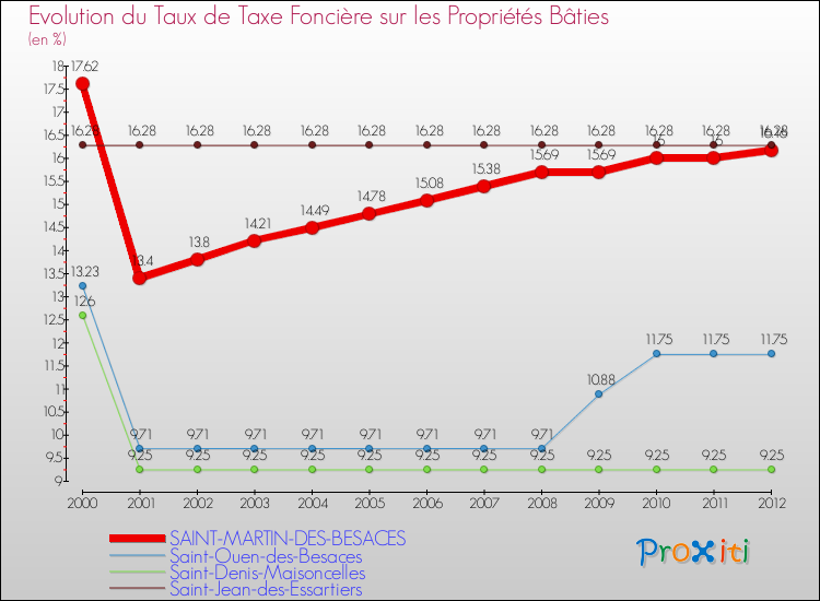 Evolution du taux de la taxe foncière sur le bati pour SAINT-MARTIN-DES-BESACES et les communes proches de 2000 à 2012 Comparaison des taux de taxe foncière sur le bati pour SAINT-MARTIN-DES-BESACES et les communes voisines de 2000 à 2012