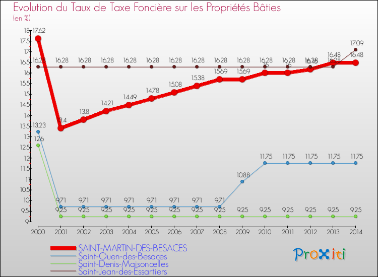 Evolution du taux de la taxe foncière sur le bati pour SAINT-MARTIN-DES-BESACES et les communes proches de 2000 à 2014 Comparaison des taux de taxe foncière sur le bati pour SAINT-MARTIN-DES-BESACES et les communes voisines de 2000 à 2014