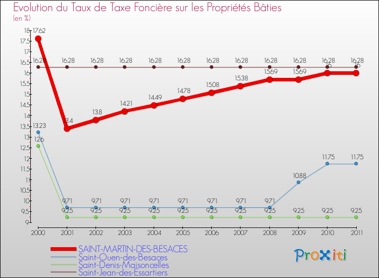 Evolution du taux de la taxe foncière sur le bati pour SAINT-MARTIN-DES-BESACES et les communes proches Comparaison des taux de taxe foncière sur le bati pour SAINT-MARTIN-DES-BESACES et les communes voisines