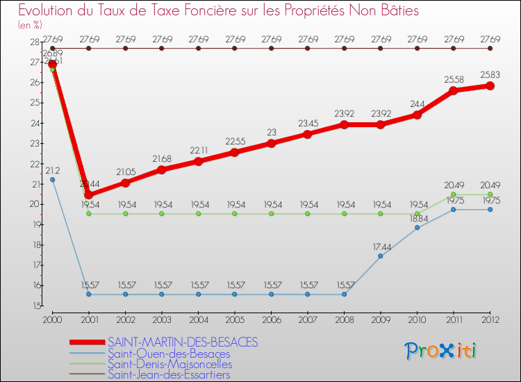 Evolution du taux de la taxe foncière sur les immeubles et terrains non batis pour SAINT-MARTIN-DES-BESACES et les communes proches de 2000 à 2012 Comparaison des taux de la taxe foncière sur les immeubles et terrains non batis pour SAINT-MARTIN-DES-BESACES et les communes voisines de 2000 à 2012