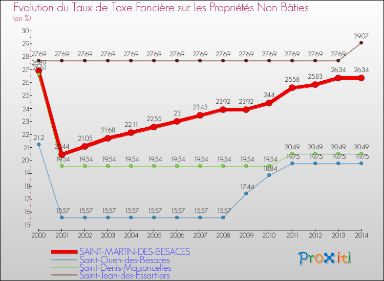 Evolution du taux de la taxe foncière sur les immeubles et terrains non batis pour SAINT-MARTIN-DES-BESACES et les communes proches de 2000 à 2014 Comparaison des taux de la taxe foncière sur les immeubles et terrains non batis pour SAINT-MARTIN-DES-BESACES et les communes voisines de 2000 à 2014