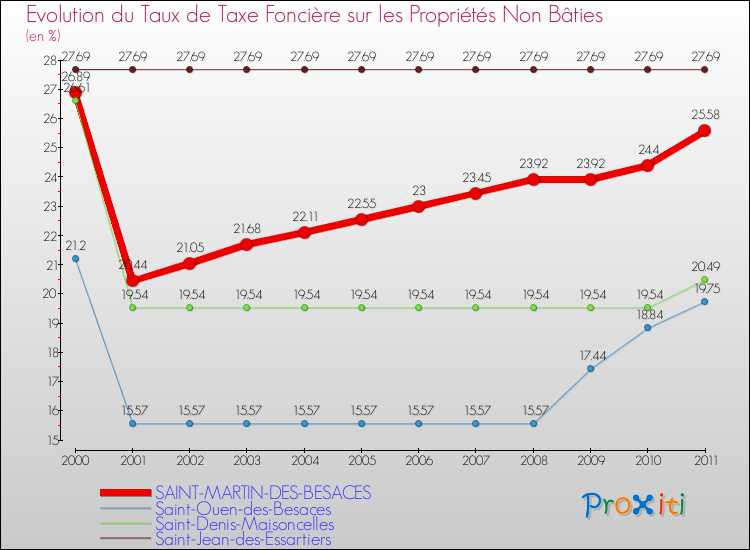 Evolution du taux de la taxe foncière sur les immeubles et terrains non batis pour SAINT-MARTIN-DES-BESACES et les communes proches Comparaison des taux de la taxe foncière sur les immeubles et terrains non batis pour SAINT-MARTIN-DES-BESACES et les communes voisines